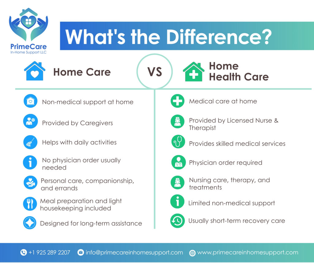 Infographic comparing home care vs. home health care, showing home care as non-medical support provided by caregivers for daily activities, and home health care as medical care provided by licensed nurses and therapists — by PrimeCare In-Home Support.